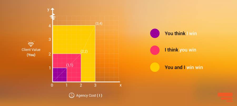 Inbound Marketing Agency Pricing Model