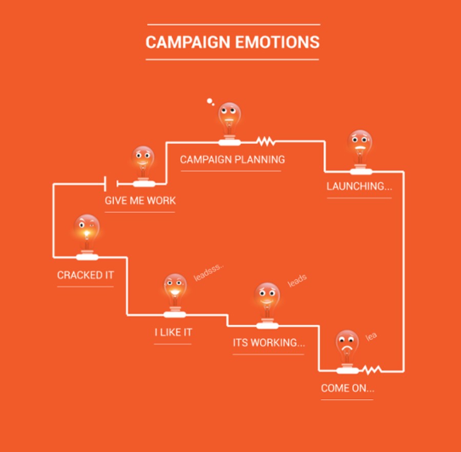 life of the inbound marketing campaign manager