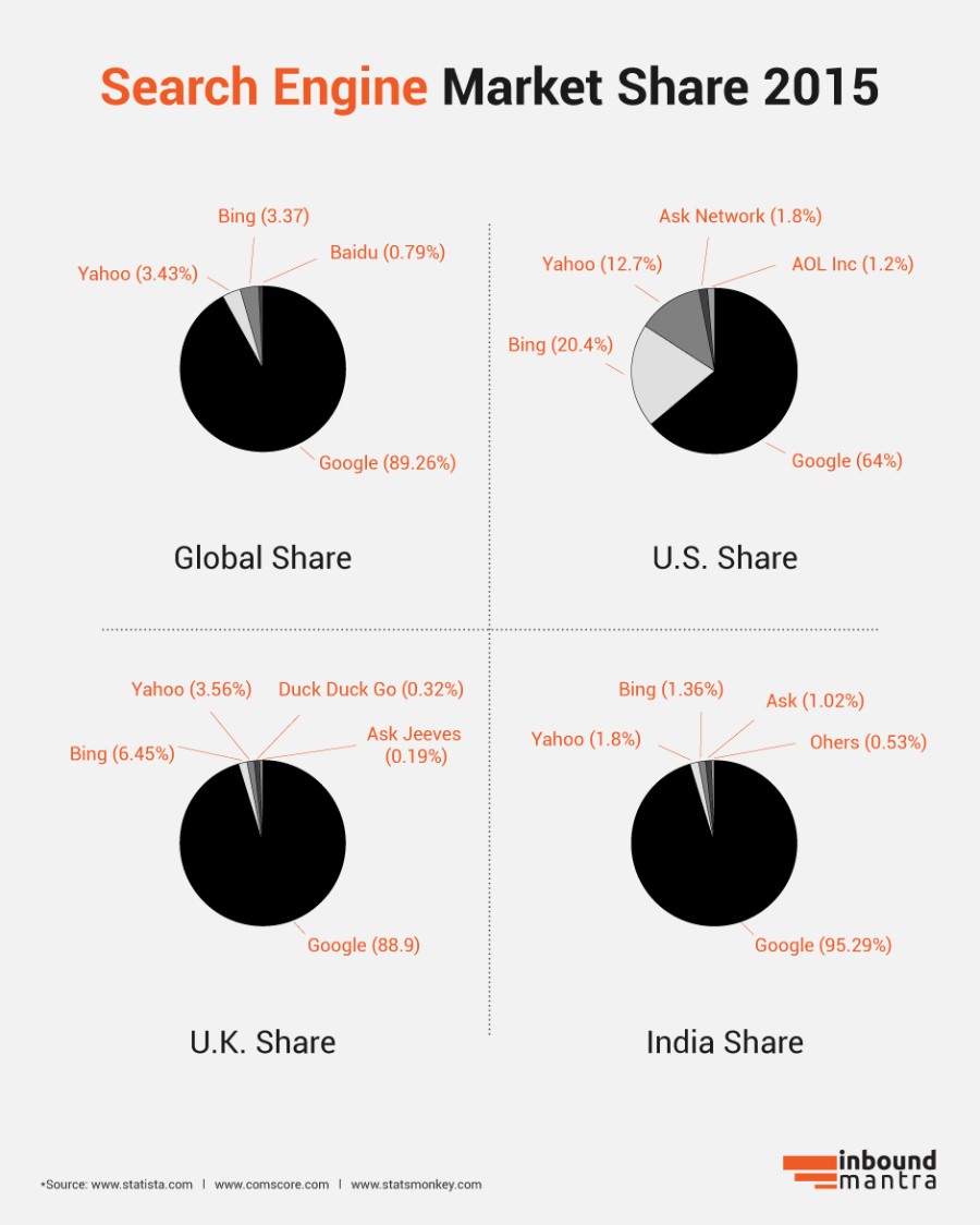 search-engine-market-share-will